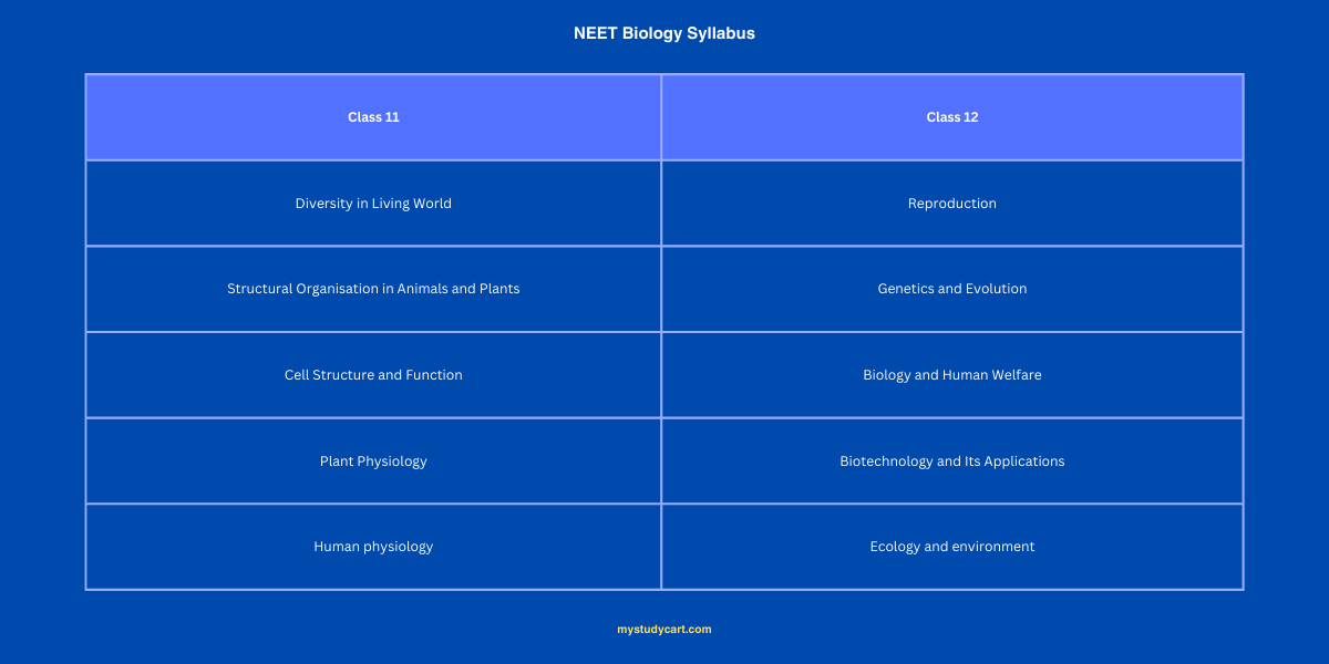 NEET Biology Syllabus Class 11, 12