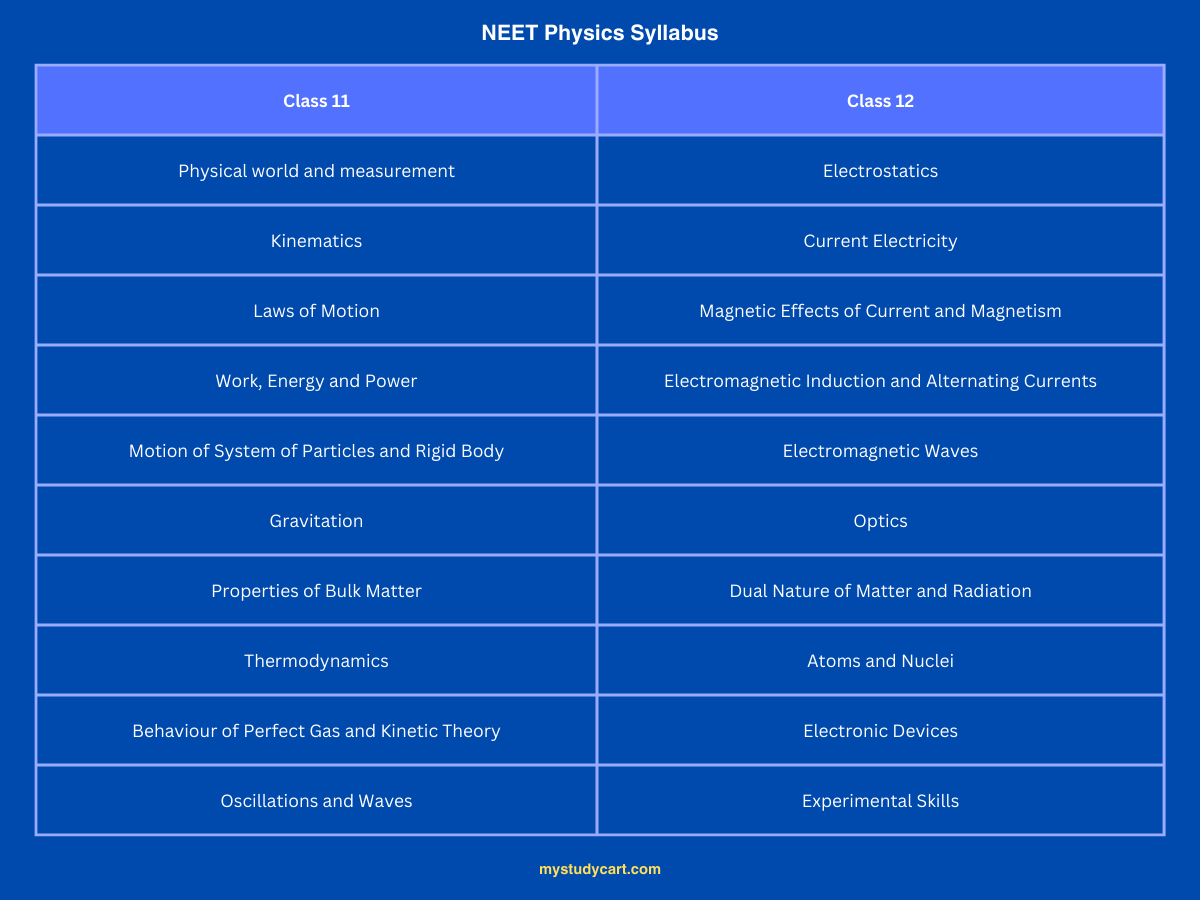 NEET Physics Syllabus Class 11, 12