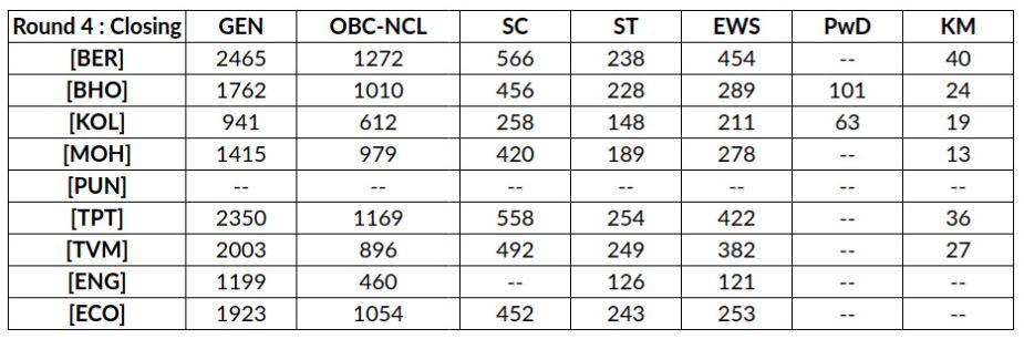 IISER 2023 cutoff after round 4