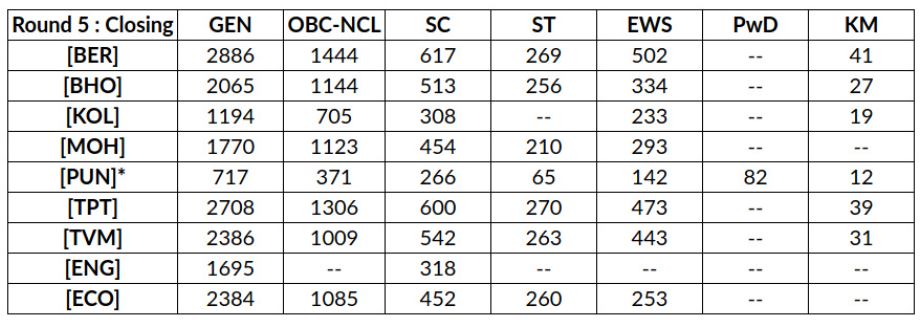 IISER 2023 cutoff after round 5