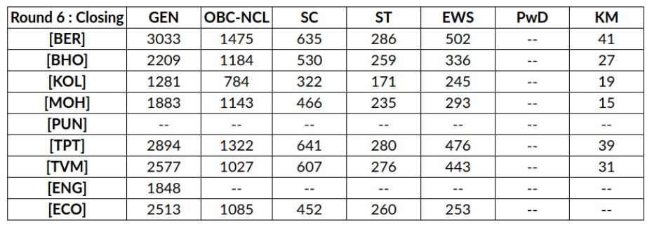 IISER 2023 cutoff after round 6