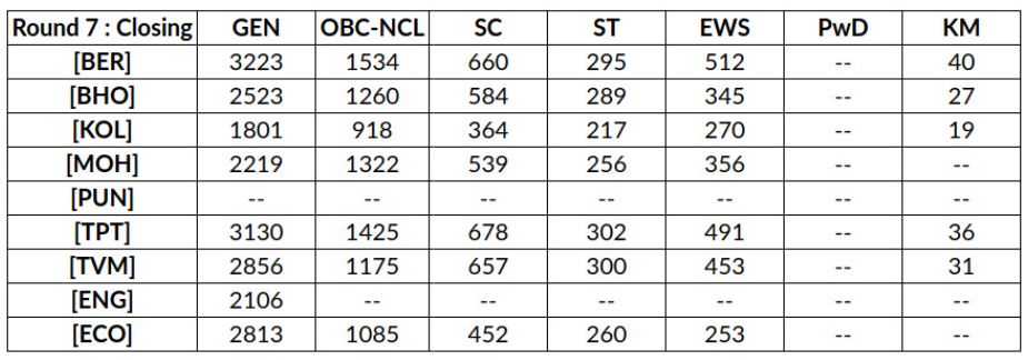 IISER 2023 cutoff after round 7