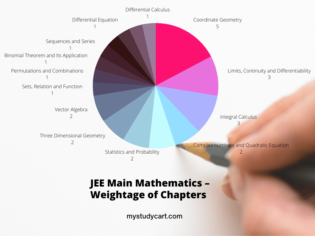 JEE Main Maths Chapter-wise Weightage