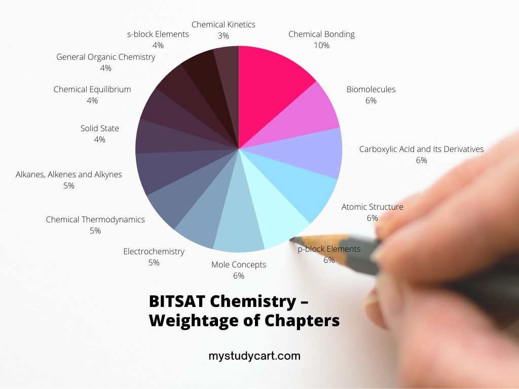 BITSAT Chemistry Weightage