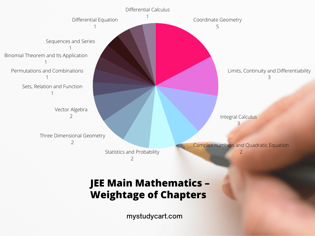 JEE Main Math weightage of chapters