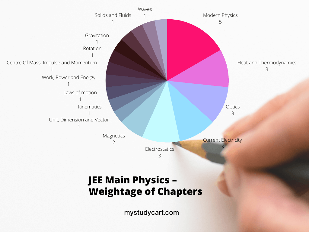 JEE Main Physics weightage of chapters.