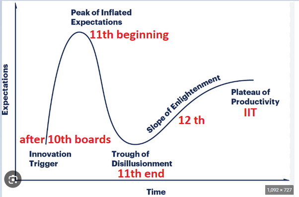 JEE preparation stages