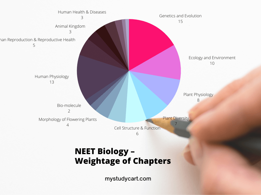 NEET Biology weightage of chapters