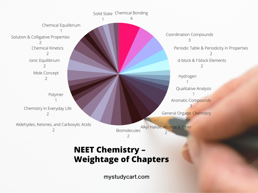 NEET Chemistry weightage of chapters
