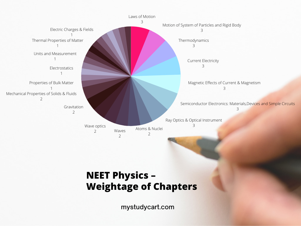 NEET Physics weightage of chapters