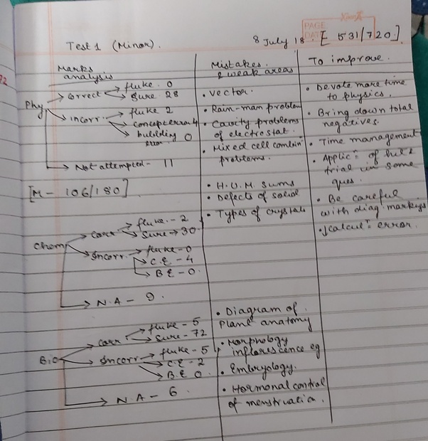 NEET test mistakes record book